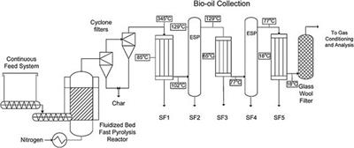 Production of sugars from lignocellulosic biomass via biochemical and thermochemical routes